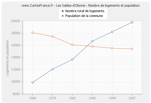 Les Sables-d'Olonne : Nombre de logements et population